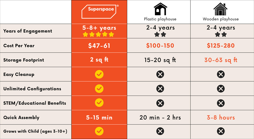 Tired of giving gifts that end up in the donation pile? Superspace is designed to replace an entire shelf of toys that collect dust. One modular system, endless possibilities. Families report kids playing with the same set for 3-5+ years. From toddlers building simple houses to pre-teens creating elaborate structures - it grows with them.
